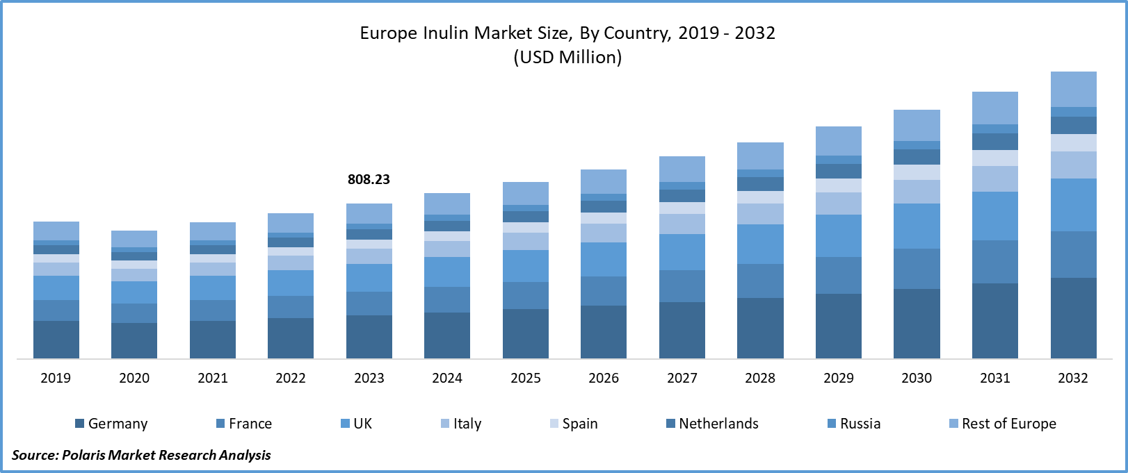 Europe Inulin Market Size
